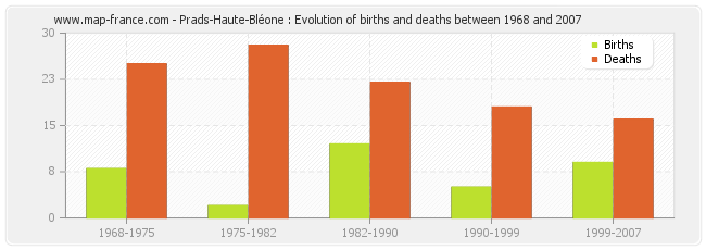Prads-Haute-Bléone : Evolution of births and deaths between 1968 and 2007
