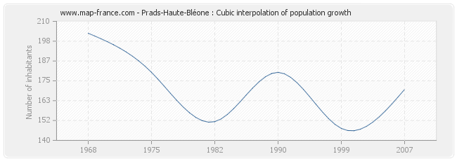 Prads-Haute-Bléone : Cubic interpolation of population growth