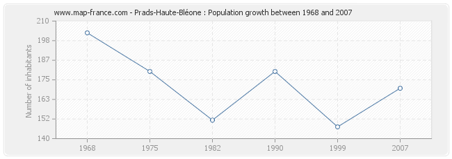 Population Prads-Haute-Bléone