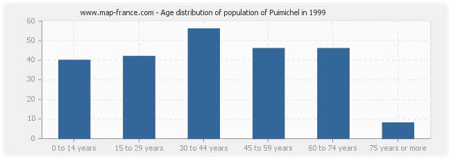 Age distribution of population of Puimichel in 1999