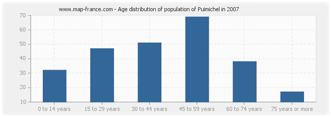 Age distribution of population of Puimichel in 2007