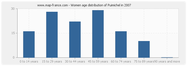 Women age distribution of Puimichel in 2007