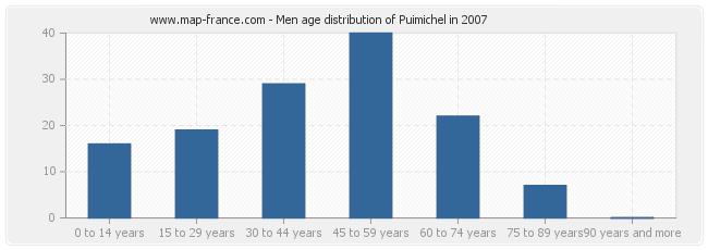 Men age distribution of Puimichel in 2007
