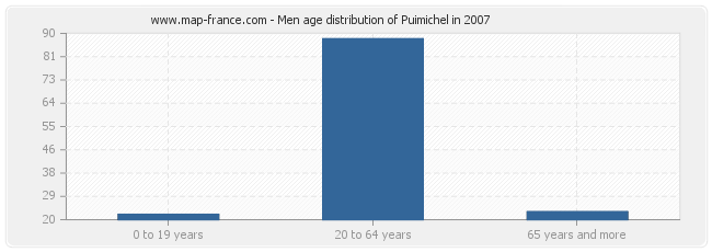 Men age distribution of Puimichel in 2007