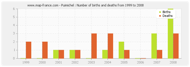 Puimichel : Number of births and deaths from 1999 to 2008