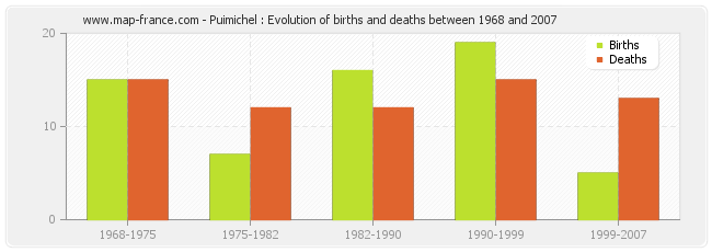 Puimichel : Evolution of births and deaths between 1968 and 2007