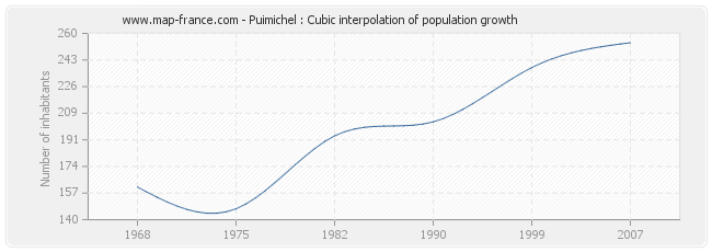 Puimichel : Cubic interpolation of population growth