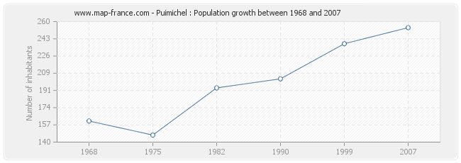 Population Puimichel