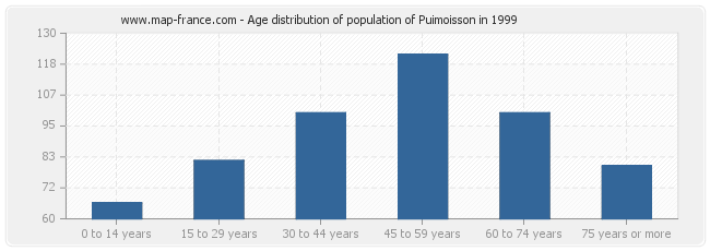 Age distribution of population of Puimoisson in 1999
