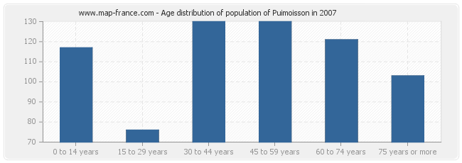 Age distribution of population of Puimoisson in 2007