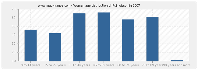 Women age distribution of Puimoisson in 2007