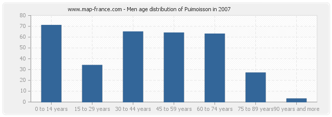 Men age distribution of Puimoisson in 2007