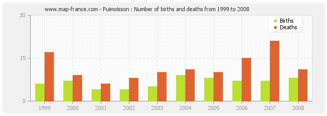 Puimoisson : Number of births and deaths from 1999 to 2008