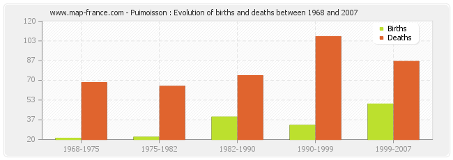 Puimoisson : Evolution of births and deaths between 1968 and 2007