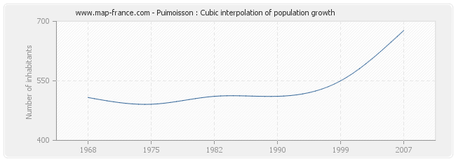 Puimoisson : Cubic interpolation of population growth