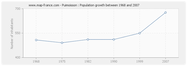 Population Puimoisson