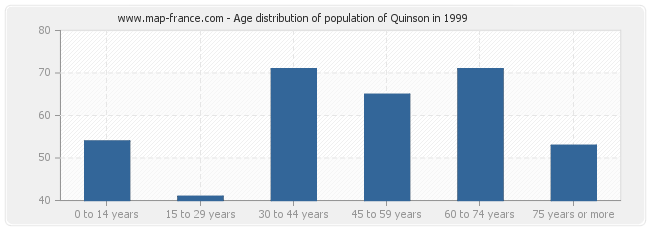 Age distribution of population of Quinson in 1999