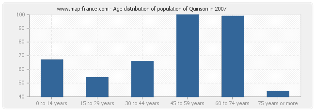 Age distribution of population of Quinson in 2007