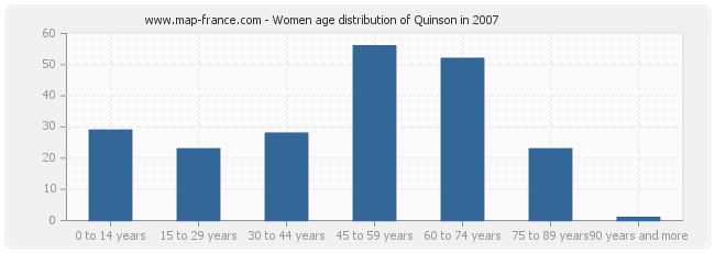 Women age distribution of Quinson in 2007
