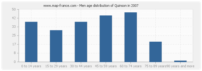 Men age distribution of Quinson in 2007