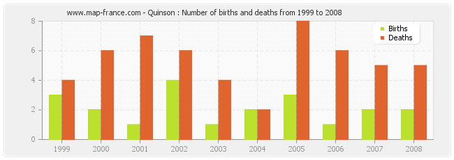 Quinson : Number of births and deaths from 1999 to 2008