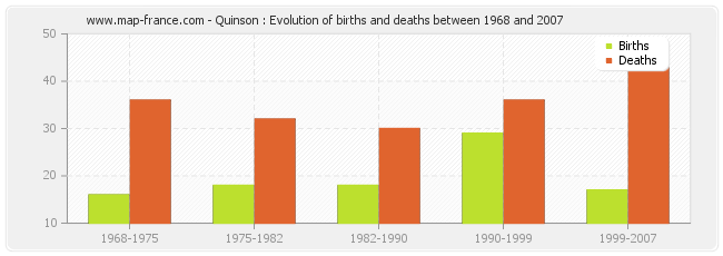 Quinson : Evolution of births and deaths between 1968 and 2007