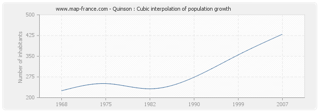 Quinson : Cubic interpolation of population growth