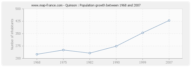 Population Quinson