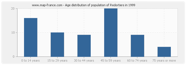 Age distribution of population of Redortiers in 1999