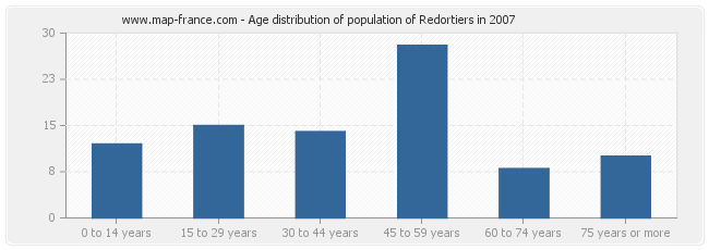 Age distribution of population of Redortiers in 2007