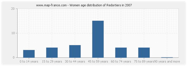 Women age distribution of Redortiers in 2007
