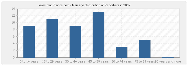 Men age distribution of Redortiers in 2007