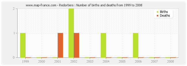 Redortiers : Number of births and deaths from 1999 to 2008