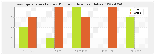 Redortiers : Evolution of births and deaths between 1968 and 2007