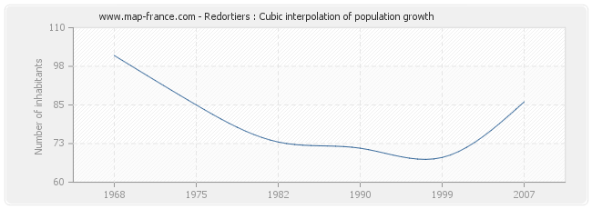 Redortiers : Cubic interpolation of population growth