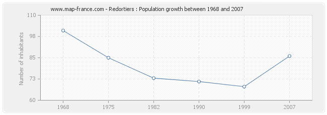 Population Redortiers