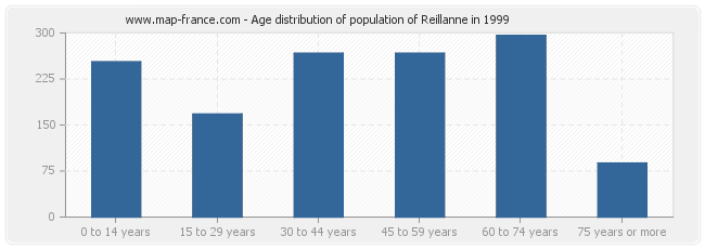 Age distribution of population of Reillanne in 1999