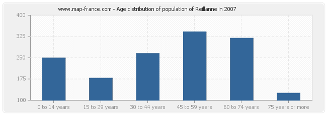 Age distribution of population of Reillanne in 2007
