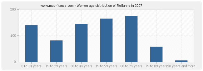 Women age distribution of Reillanne in 2007