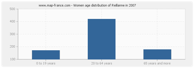 Women age distribution of Reillanne in 2007