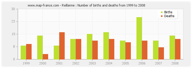 Reillanne : Number of births and deaths from 1999 to 2008
