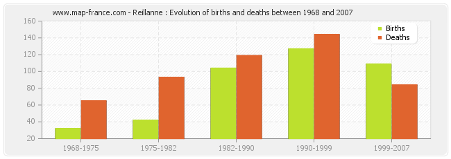 Reillanne : Evolution of births and deaths between 1968 and 2007