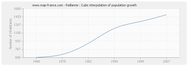 Reillanne : Cubic interpolation of population growth