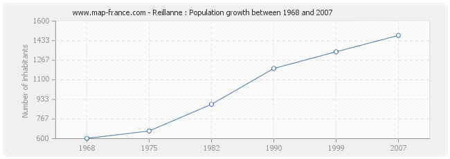 Population Reillanne