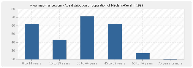 Age distribution of population of Méolans-Revel in 1999