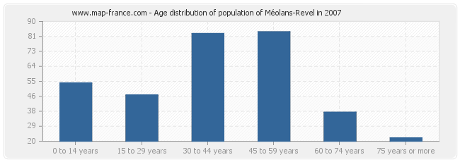 Age distribution of population of Méolans-Revel in 2007