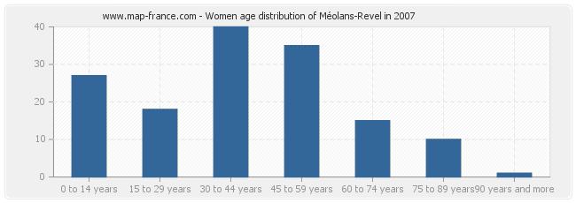 Women age distribution of Méolans-Revel in 2007