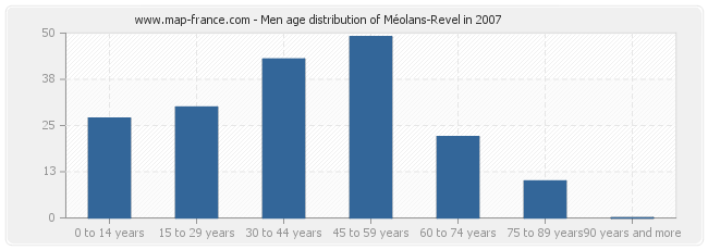 Men age distribution of Méolans-Revel in 2007