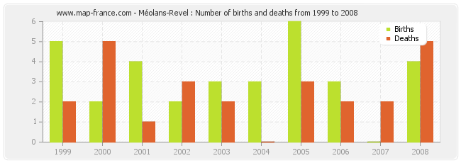 Méolans-Revel : Number of births and deaths from 1999 to 2008