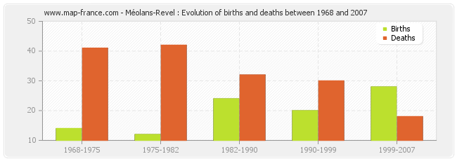 Méolans-Revel : Evolution of births and deaths between 1968 and 2007